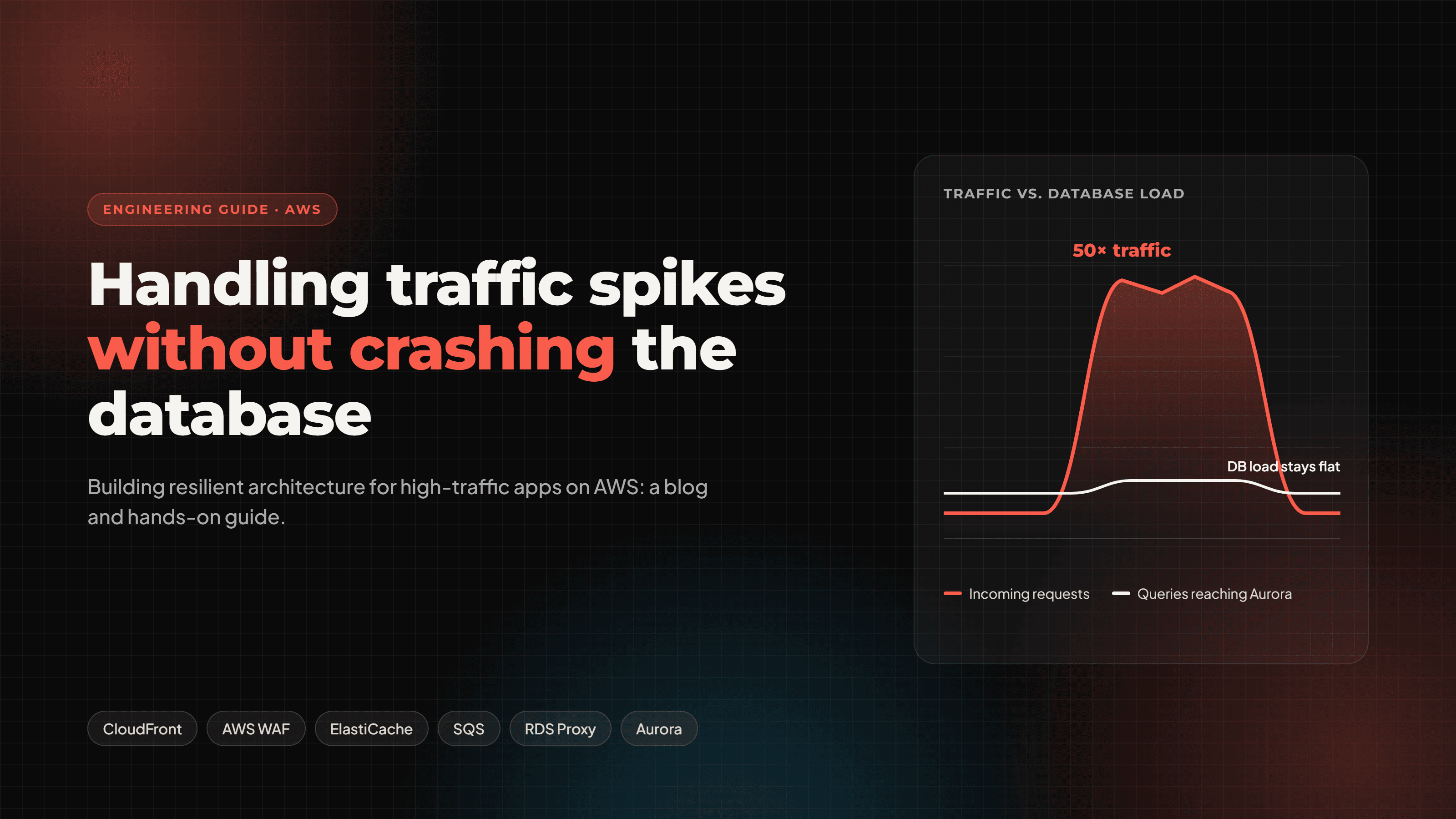 Building Resilient Architecture for High-Traffic Apps: Handling Spikes Without Crashing the Database